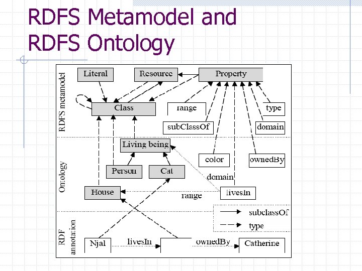 RDFS Metamodel and RDFS Ontology 