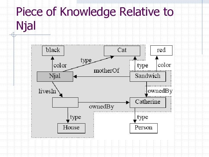 Piece of Knowledge Relative to Njal 