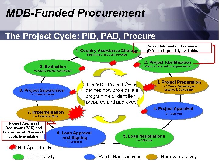 MDB-Funded Procurement The Project Cycle: PID, PAD, Procure 1. Country Assistance Strategy Project Information