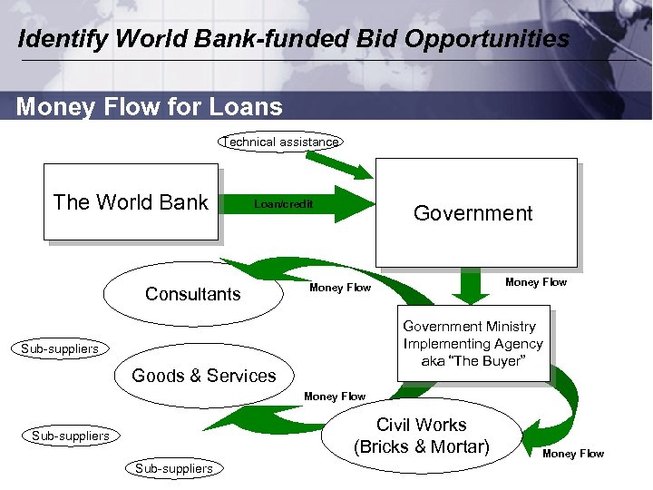 Identify World Bank-funded Bid Opportunities Money Flow for Loans Technical assistance The World Bank