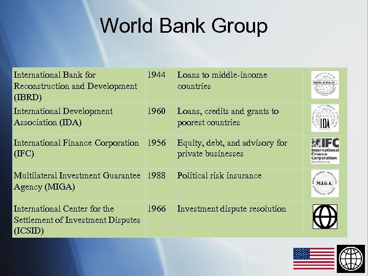 World Bank Group International Bank for Reconstruction and Development (IBRD) 1944 Loans to middle-income