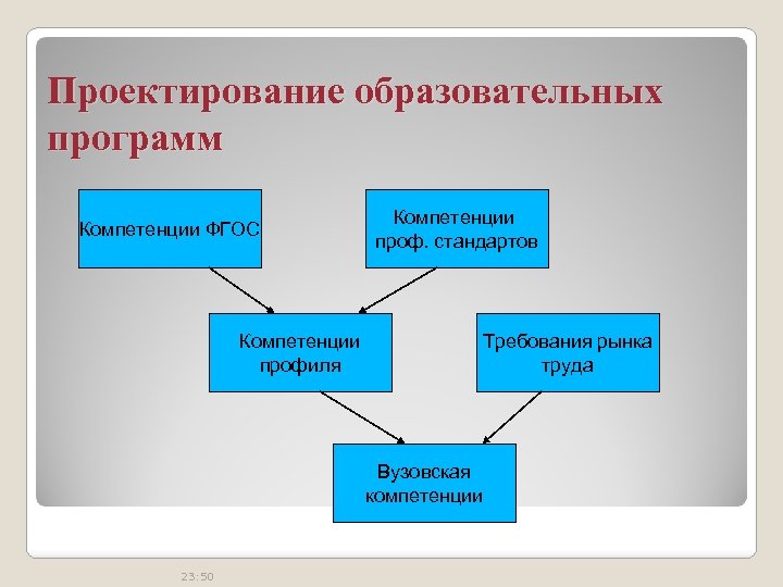 Проектирование образовательных программ Компетенции ФГОС Компетенции профиля Компетенции проф. стандартов Требования рынка труда Вузовская