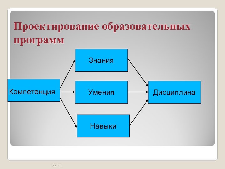 Проектирование образовательных программ Знания Компетенция Умения Навыки 23: 50 Дисциплина 