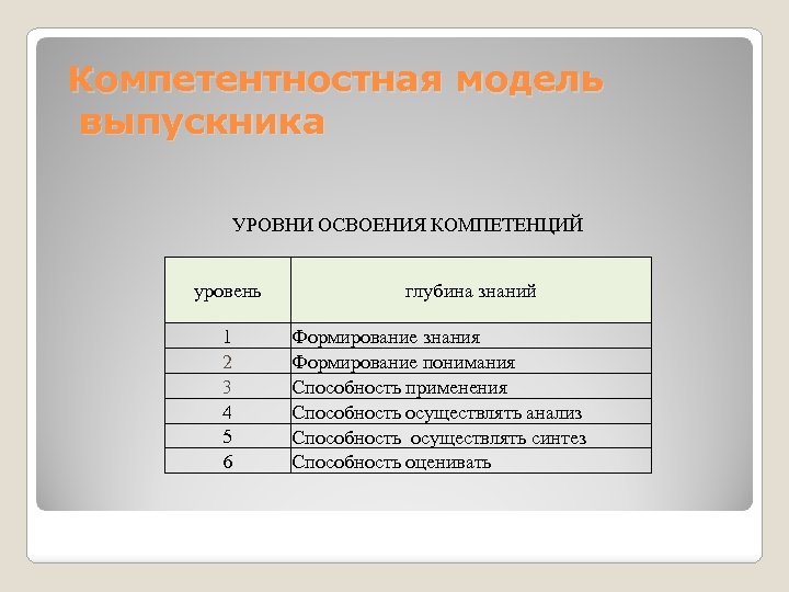 Компетентностная модель выпускника УРОВНИ ОСВОЕНИЯ КОМПЕТЕНЦИЙ уровень 1 2 3 4 5 6 глубина