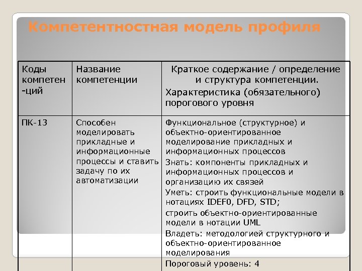 Компетентностная модель профиля Коды компетен -ций Название компетенции Краткое содержание / определение и структура