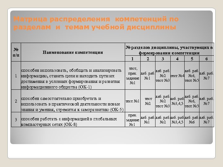 Матрица распределения компетенций по разделам и темам учебной дисциплины № п/п Наименование компетенции №