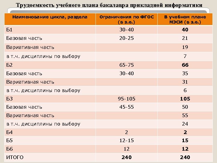 Трудоемкость в учебном плане