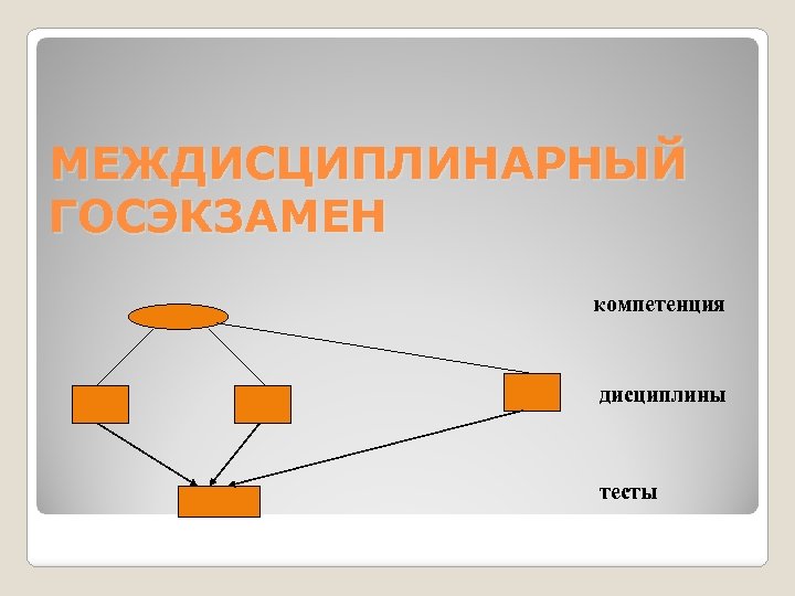 МЕЖДИСЦИПЛИНАРНЫЙ ГОСЭКЗАМЕН компетенция дисциплины тесты 