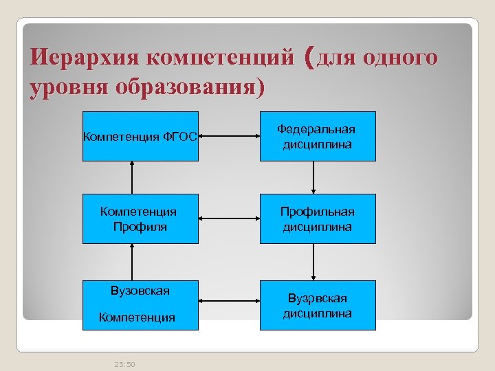 Иерархия компетенций (для одного уровня образования) Компетенция ФГОС Федеральная дисциплина Компетенция Профильная дисциплина Вузовская