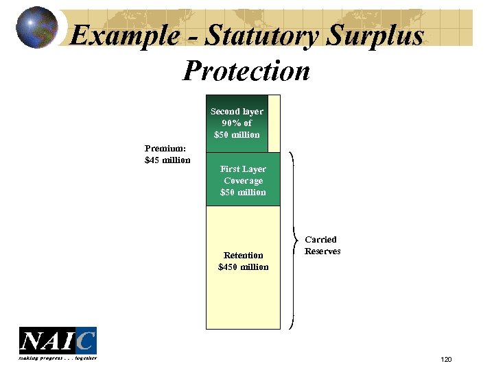 Example - Statutory Surplus Protection Second layer 90% of $50 million Premium: $45 million