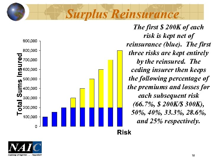 Surplus Reinsurance The first $ 200 K of each risk is kept net of