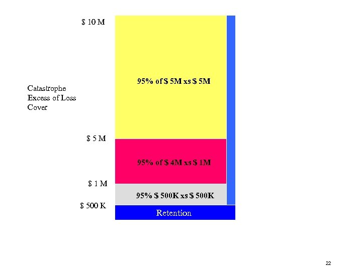 20 $ 10 M 95% of $ 5 M xs $ 5 M Catastrophe