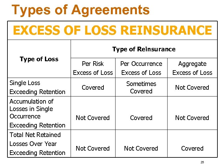 Types of Agreements EXCESS OF LOSS REINSURANCE Type of Reinsurance Type of Loss Single