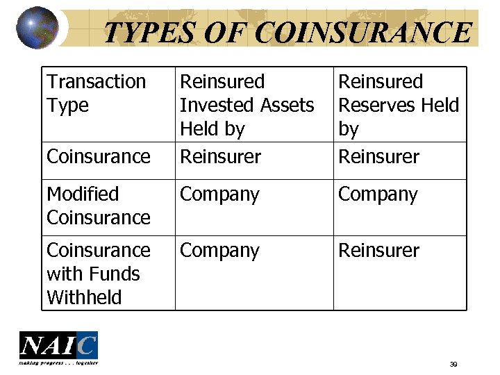 TYPES OF COINSURANCE Transaction Type Reinsured Invested Assets Held by Reinsurer Reinsured Reserves Held