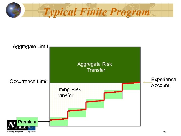 Typical Finite Program Aggregate Limit Aggregate Risk Transfer Occurrence Limit Timing Risk Transfer Experience