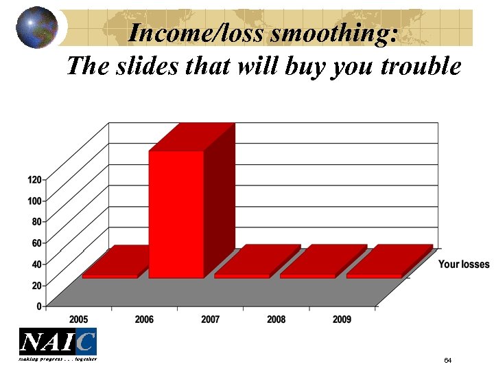 Income/loss smoothing: The slides that will buy you trouble 64 