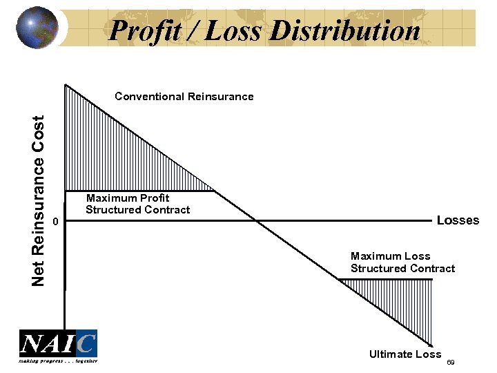 Profit / Loss Distribution Net Reinsurance Cost Conventional Reinsurance 0 Maximum Profit Structured Contract