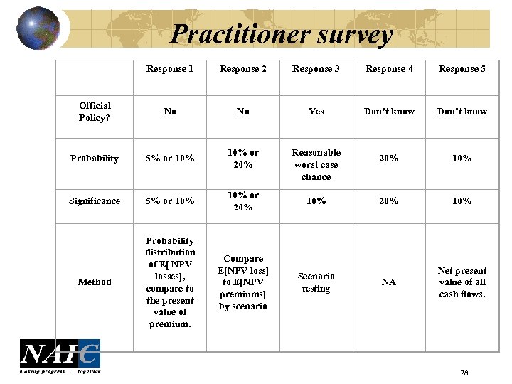 Practitioner survey Response 1 Response 2 Response 3 Response 4 Response 5 Official Policy?