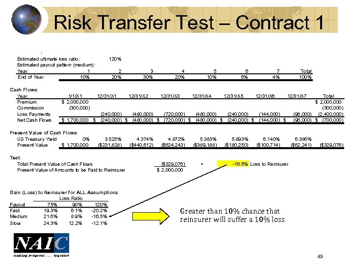 Risk Transfer Test – Contract 1 Assumptions: Estimated ultimate loss ratio: Estimated payout pattern