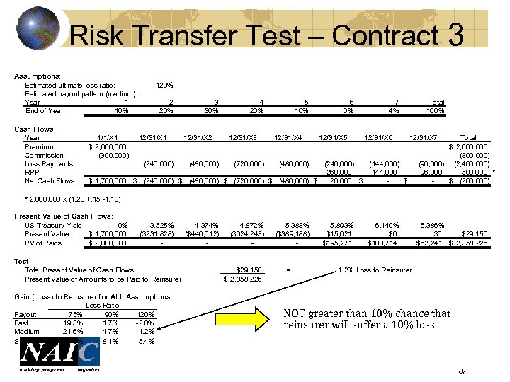 Risk Transfer Test – Contract 3 Assumptions: Estimated ultimate loss ratio: Estimated payout pattern