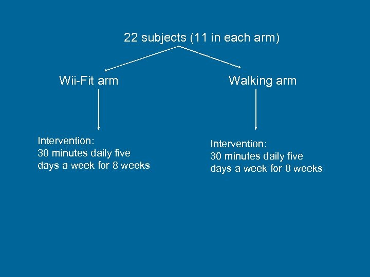 22 subjects (11 in each arm) Wii-Fit arm Intervention: 30 minutes daily five days
