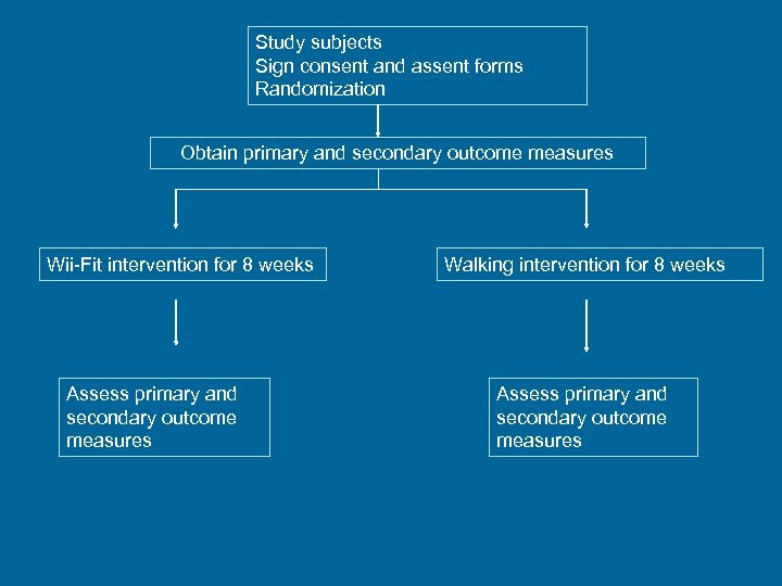 Study subjects Sign consent and assent forms Randomization Obtain primary and secondary outcome measures