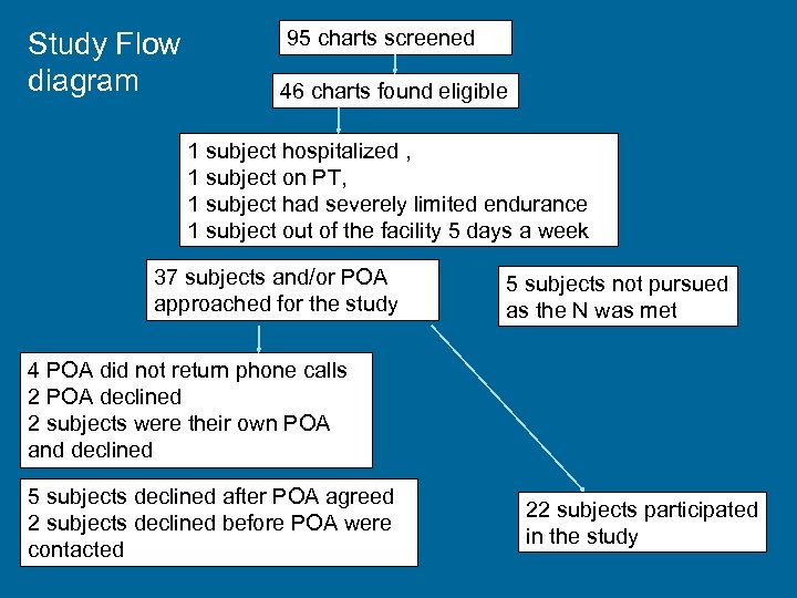 Study Flow diagram 95 charts screened 46 charts found eligible 1 subject hospitalized ,