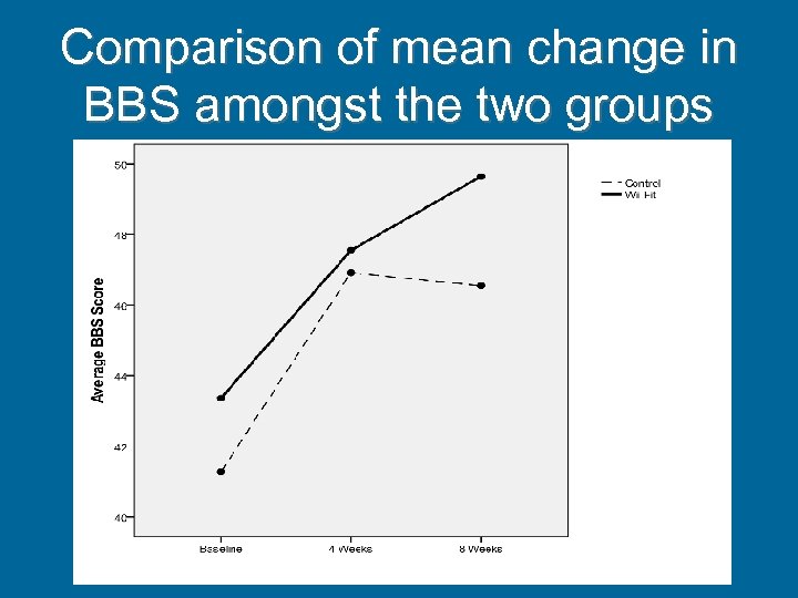 Comparison of mean change in BBS amongst the two groups 