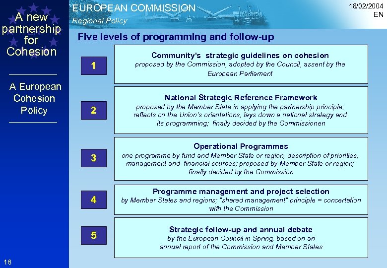 A new partnership EN for Cohesion EUROPEAN COMMISSION Regional Policy Five levels of programming