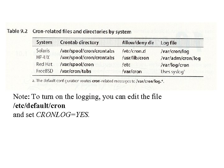 Note: To turn on the logging, you can edit the file /etc/default/cron and set