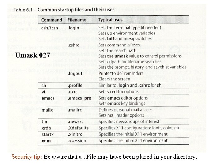 Umask 027 Security tip: Be aware that a. File may have been placed in