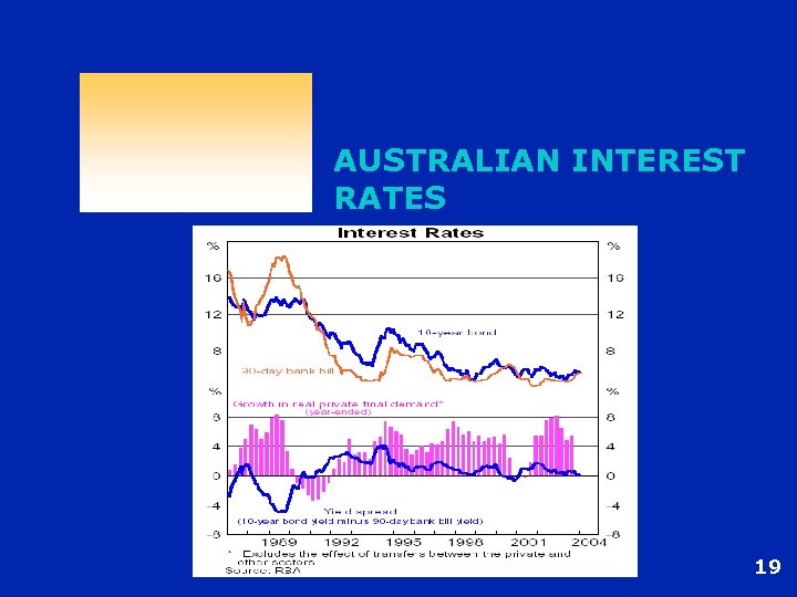 AUSTRALIAN INTEREST RATES 19 