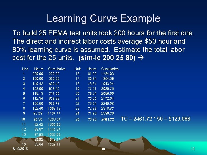 Learning Curve Example To build 25 FEMA test units took 200 hours for the