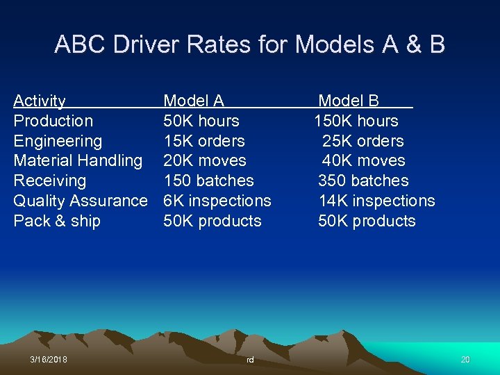 ABC Driver Rates for Models A & B Activity Production Engineering Material Handling Receiving