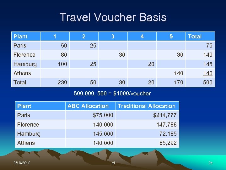 Travel Voucher Basis Plant 1 2 Paris 50 Florence 80 Hamburg 100 3 4