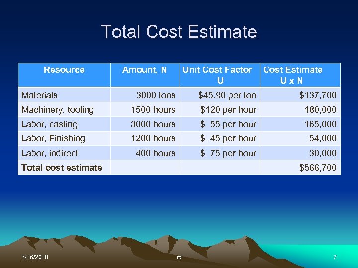 Total Cost Estimate Resource Materials Amount, N Unit Cost Factor U Cost Estimate Ux.