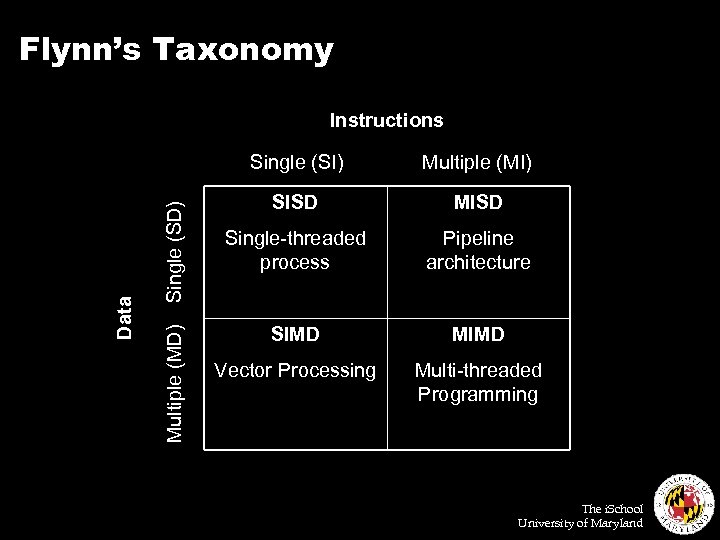 Flynn’s Taxonomy Instructions Single (SD) Multiple (MD) Data Single (SI) Multiple (MI) SISD MISD