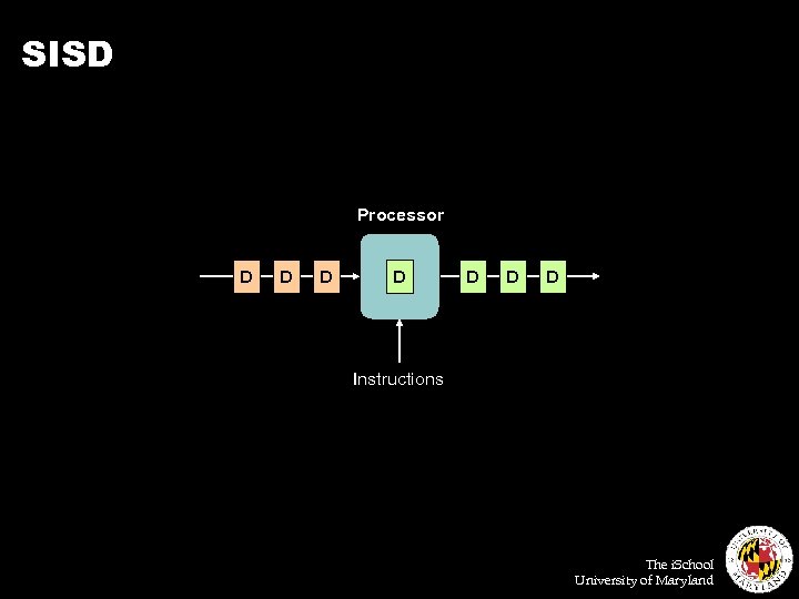SISD Processor D D D D Instructions The i. School University of Maryland 