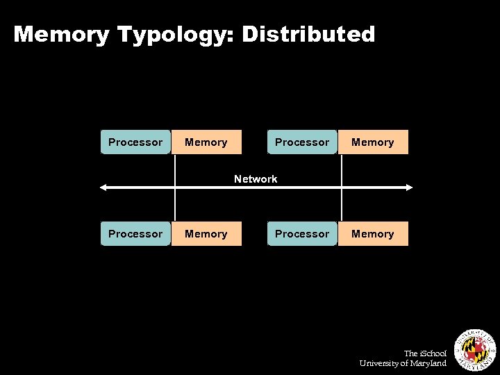 Memory Typology: Distributed Processor Memory Network Processor Memory The i. School University of Maryland