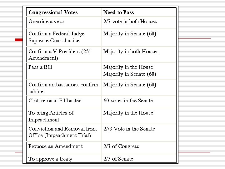 Congressional Votes Need to Pass Override a veto Congressional Votes 2/3 vote in to