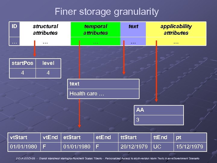 Finer storage granularity ID structural attributes temporal attributes text applicability attributes … … …