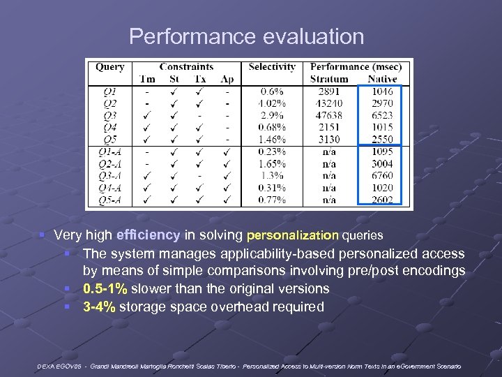 Performance evaluation § Very high efficiency in solving personalization queries § The system manages