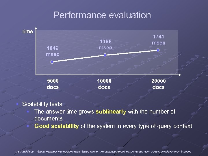 Performance evaluation time 1046 msec 5000 docs 1366 msec 10000 docs 1741 msec 20000