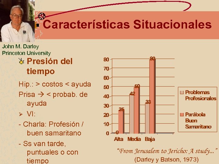Características Situacionales John M. Darley Princeton University Presión del tiempo Hip. : > costos