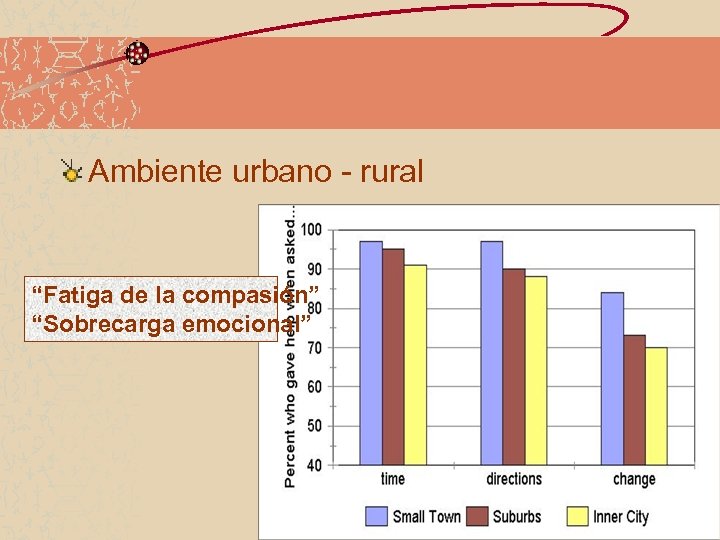 Ambiente urbano - rural “Fatiga de la compasión” “Sobrecarga emocional” 