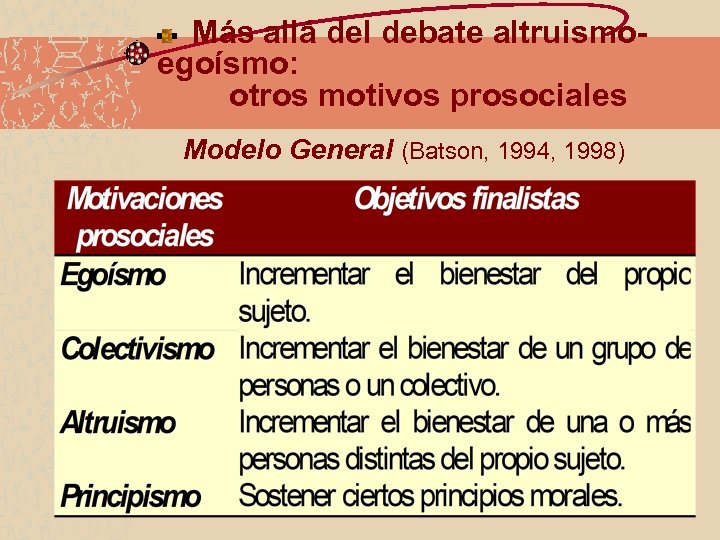 Más allá del debate altruismoegoísmo: otros motivos prosociales Modelo General (Batson, 1994, 1998) 