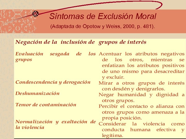 Síntomas de Exclusión Moral (Adaptada de Opotow y Weiss, 2000, p. 481). 