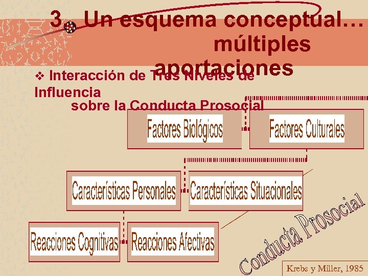 3. Un esquema conceptual… múltiples aportaciones v Interacción de Tres Niveles de Influencia sobre