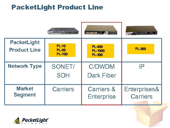 Packet. Light Product Line PL-10 PL-20 PL-100 PL-400 PL-1000 PL-300 PL-200 Network Type SONET/
