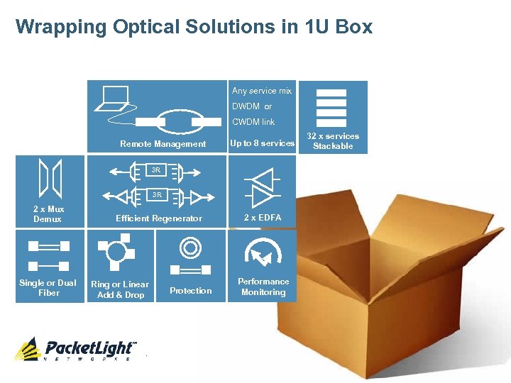 Wrapping Optical Solutions in 1 U Box Any service mix DWDM or CWDM link